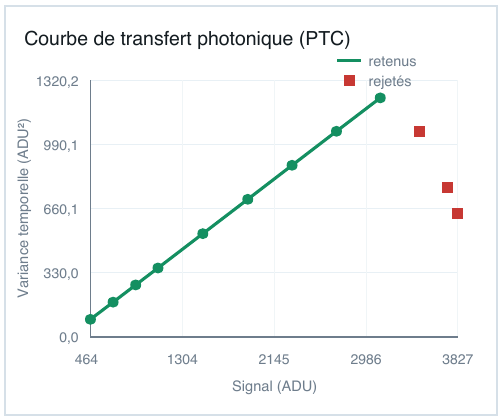 PTC finale : signal en ADU en abscisse, variance temporelle en ADU carré en ordonnée ; neuf points verts retenus et trois rouges rejetés.