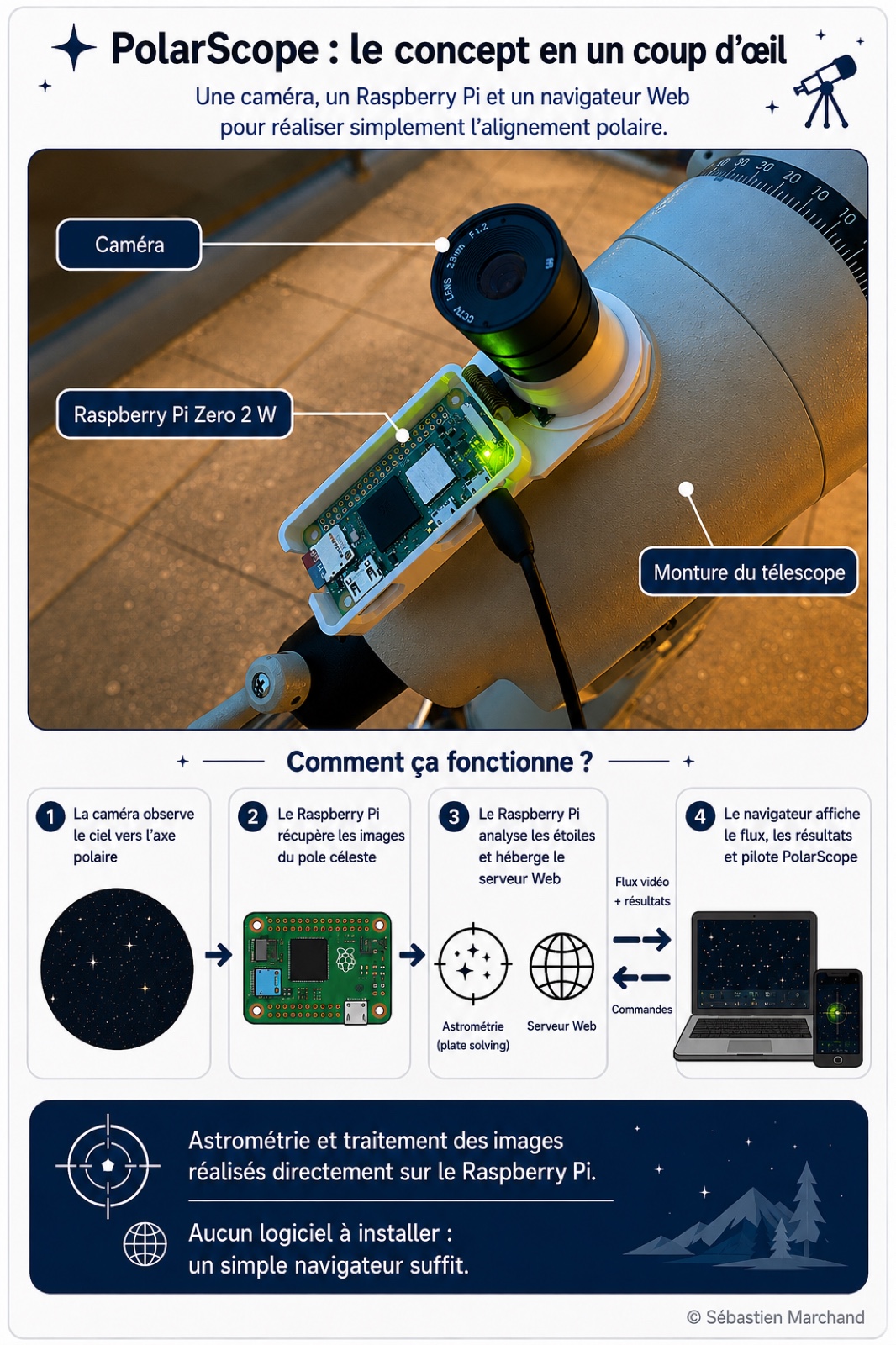 Schéma récapitulatif de PolarScope montrant la caméra et le Raspberry Pi Zero 2 W installés sur la monture du télescope, puis les quatre étapes du traitement.
